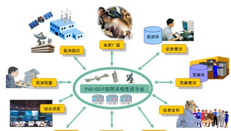 安防系统集成平台应用平安城市解决方案