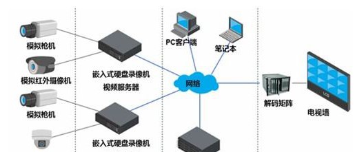 平安城市高清监控系统建设方案