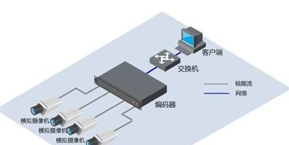 平安城市高清监控系统建设方案