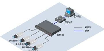 平安城市高清监控系统建设方案