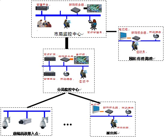 构建系统集成之平安城市安防方案