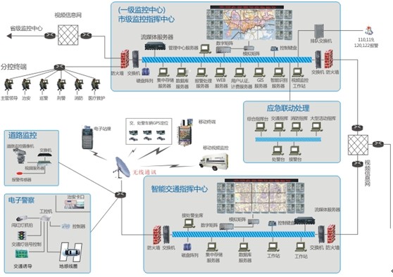 构建系统集成之平安城市安防方案