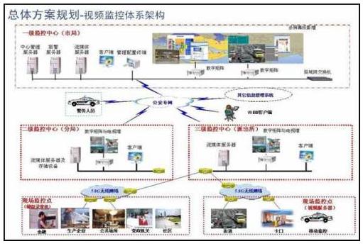 平安城市联网监控技术方案