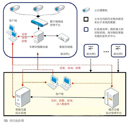 平安城市车牌识别系统平台综合方案