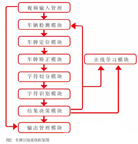 平安城市车牌识别系统平台综合方案