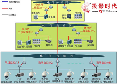 联特微平安城市网络视频监控系统解决方案