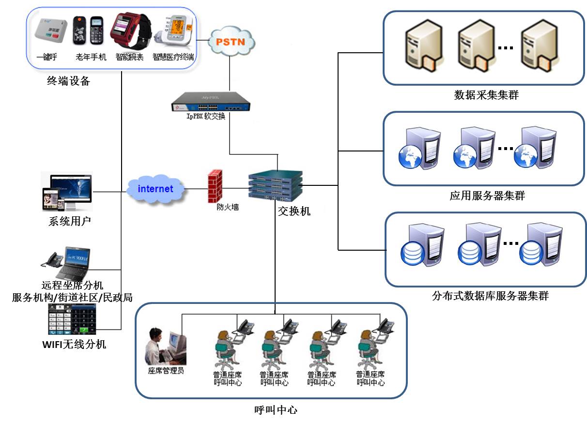 “互联网 ”智慧养老解决方案