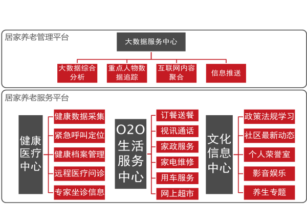 互联网+智慧养老解决方案