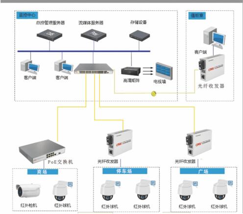 重庆市观音桥大融城监控系统项目解决方案