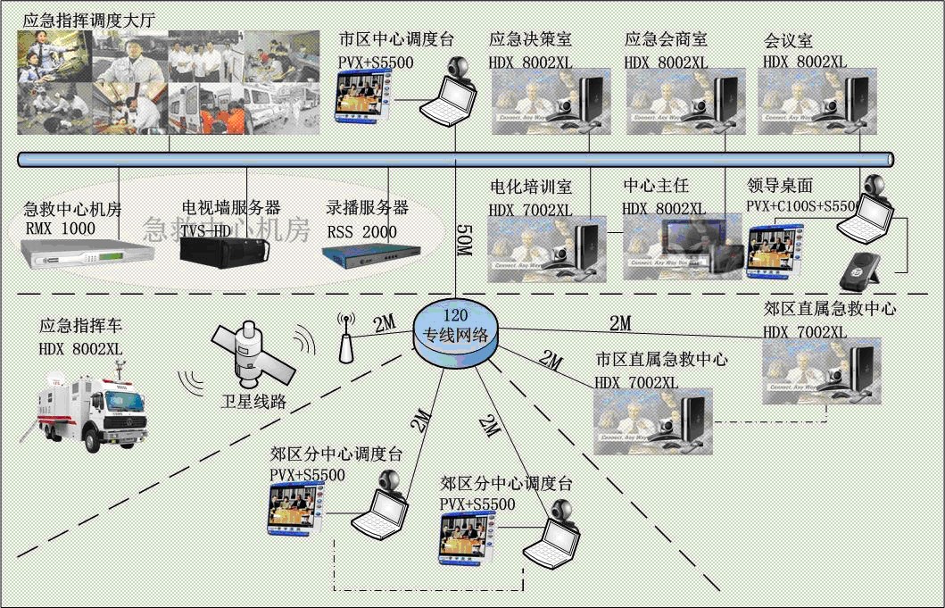 120急救中心指挥调度视频会议解决方案