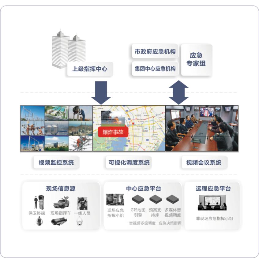 可视化应急指挥调度系统方案