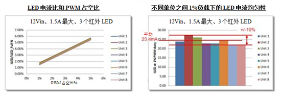 安防监控摄像头LED驱动解决方案