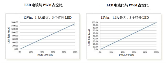 安防监控摄像头LED驱动解决方案