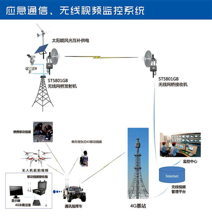 应急通信、无线视频监控解决方案