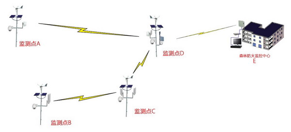 森林防火无线监控解决方案