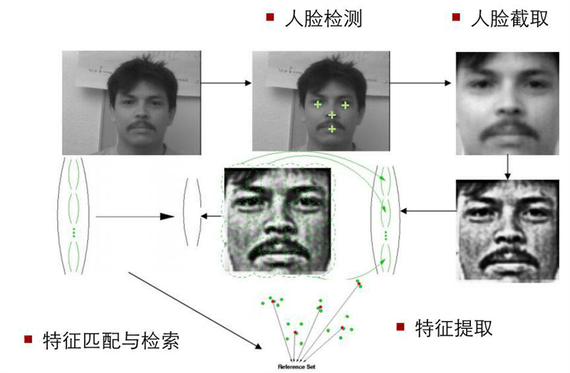 人脸识别系统技术解决方案