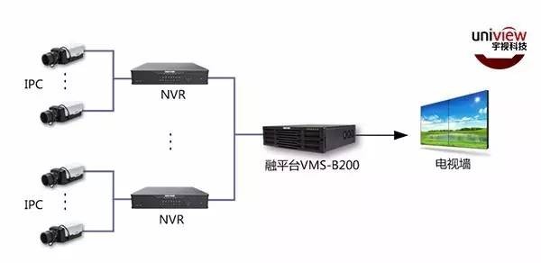 宇视融平台VMS-B200解决方案：一机多能无烦恼