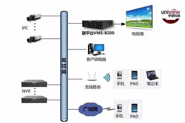 宇视融平台VMS-B200解决方案：一机多能无烦恼