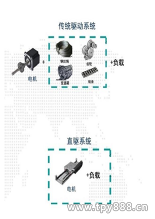 易路鸿通：直驱立体停车新方案