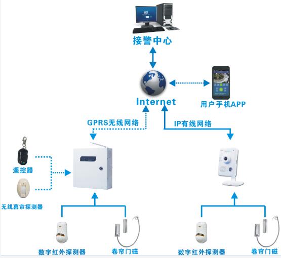 网络GPRS报警解决方案