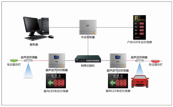 超声波车位引导系统解决方案