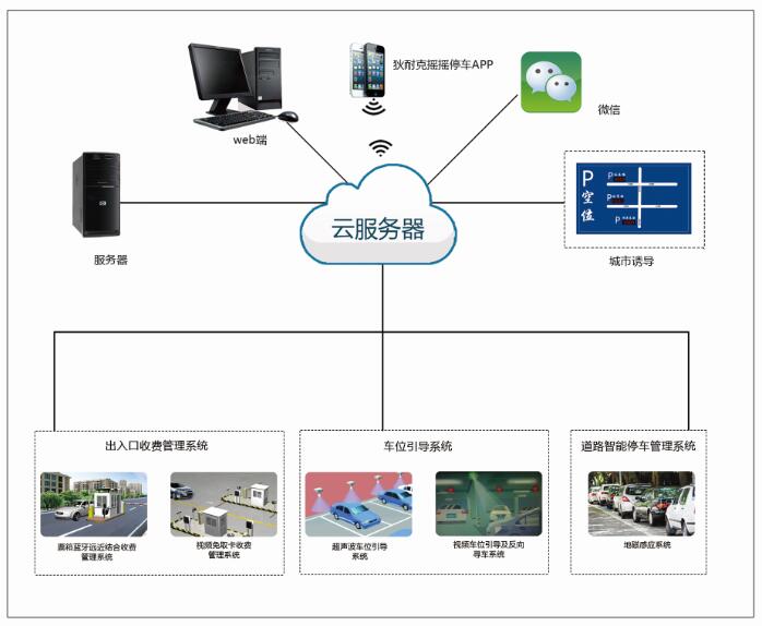 智慧停车场云平台解决方案