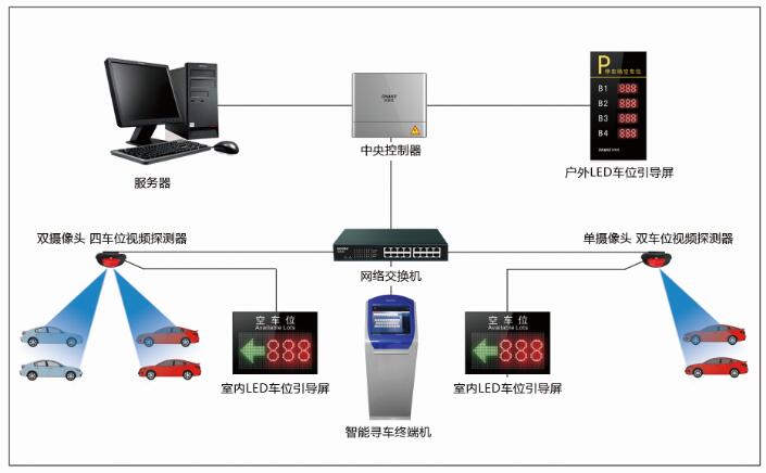 狄耐克车位引导系统、全视频智慧停车场解决方案