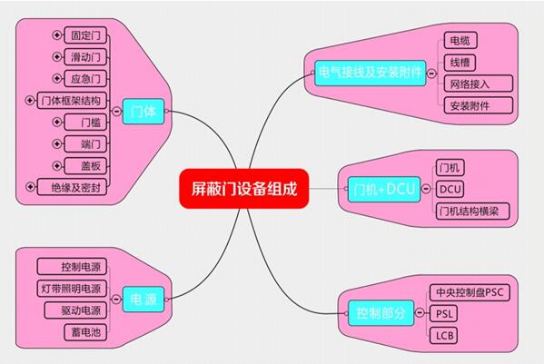 智能轨道交通屏蔽门系统解决方案