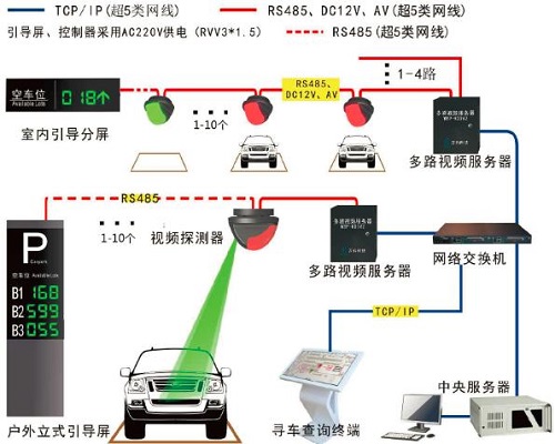 停车场引导/寻车系统解决方案