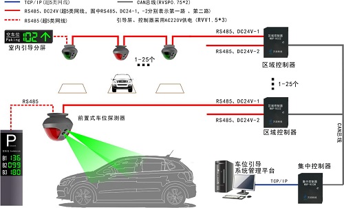 停车场引导/寻车系统解决方案