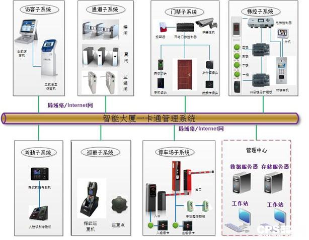 智能大厦一卡通解决方案