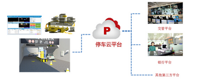 智慧城市停车云平台解决方案