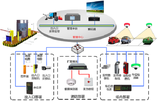 大华智能停车场解决方案