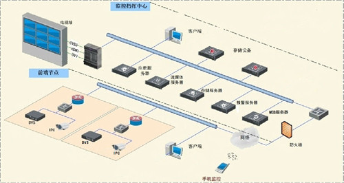 网吧联网视频监控系统解决方案