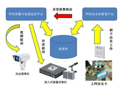 网吧联网视频监控系统解决方案