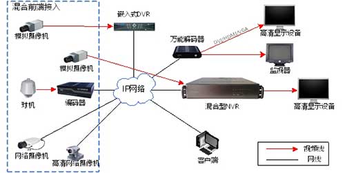 通用行业中小型安防监控系统解决方案