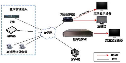 通用行业中小型安防监控系统解决方案