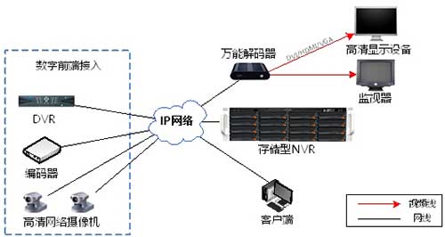 通用行业中小型安防监控系统解决方案