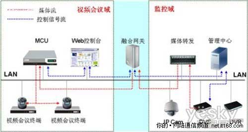 视频监控和视频会议融合解决方案