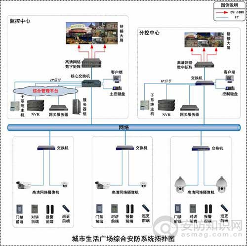 城市生活广场智能建筑安防系统解决方案