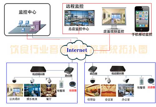 饮食行业音视频监控系统设计方案