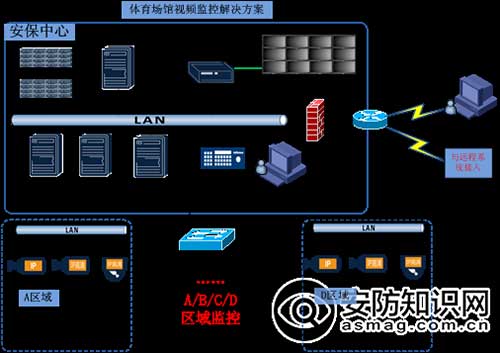 体育馆混和安防体系建设解决方案