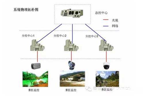 旅游景区监控系统设计方案