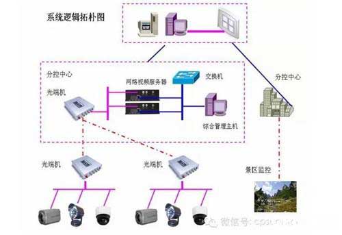 旅游景区监控系统设计方案