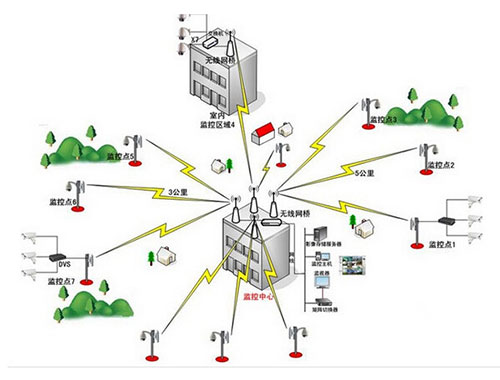 无线监控系统解决方案设计