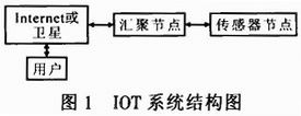 基于物联网的输电线路检测方案