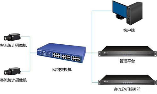 杰迈视讯客流统计系统解决方案