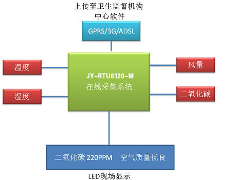 公共场所空气卫生质量远程监控方案