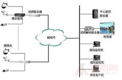 小议监控系统防雷方案