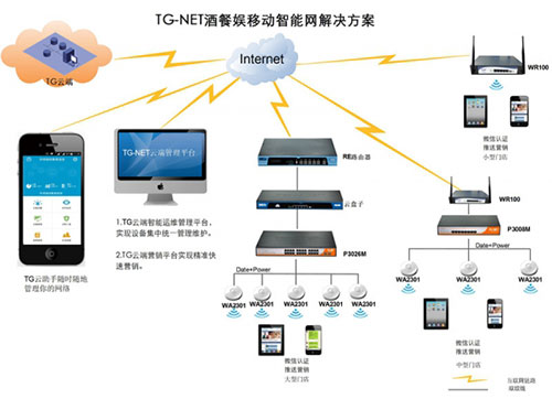 TG-NET星级酒店无线营销解决方案